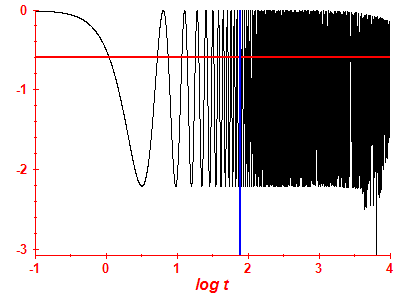 Survival probability log